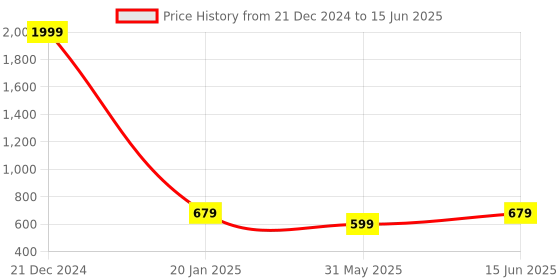 myntra.com BODHI HOUSE Royal Blue 2 Pieces Solid Ceramic Glossy Mugs 350 ML Each bodhi house Price History Graph from 21 Dec 2024 to 15 Jun 2025