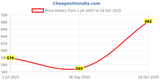 myntra.com BODHI HOUSE Teal Handcrafted Solid Ceramic Glossy Cups Set of Cups and Mugs bodhi house Price History Graph from 1 Jul 2025 to 10 Oct 2025
