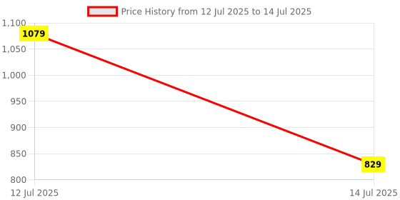 myntra.com BODHI HOUSE Teal Handcrafted Solid Ceramic Glossy Cups Set of Cups and Mugs bodhi house Price History Graph from 12 Jul 2025 to 14 Jul 2025