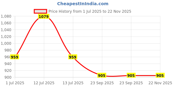 myntra.com BODHI HOUSE White Handcrafted Solid Ceramic Glossy Cups Set of Cups and Mugs bodhi house Price History Graph from 1 Jul 2025 to 22 Nov 2025