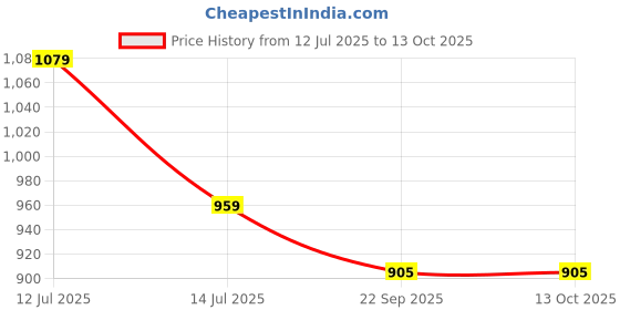 myntra.com BODHI HOUSE Yellow Handcrafted Solid Ceramic Glossy Cups Set of Cups and Mugs bodhi house Price History Graph from 12 Jul 2025 to 12 Oct 2025