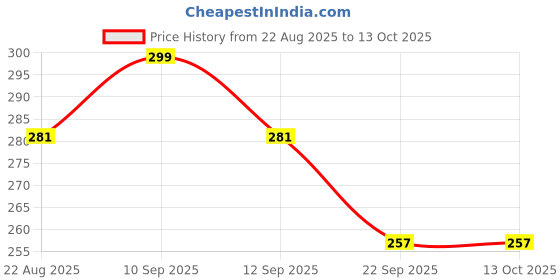 myntra.com Bodhichitta Camel Milk Soap Base 250 g bodhichitta Price History Graph from 22 Aug 2025 to 12 Oct 2025