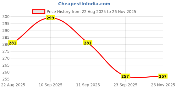 myntra.com Bodhichitta Neem & Tulsi Glycerin Soap Base 250 g bodhichitta Price History Graph from 22 Aug 2025 to 24 Nov 2025
