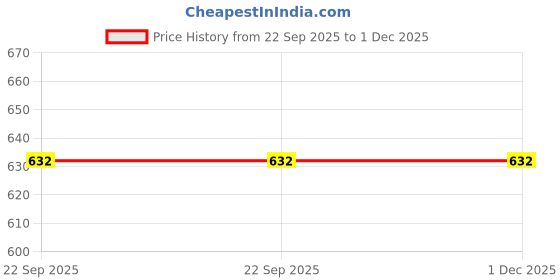 myntra.com Bodhichitta Ultra Clear Melt & Pour Glycerin Soap Base 1 Kg bodhichitta Price History Graph from 22 Sep 2025 to 1 Dec 2025