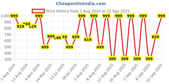 myntra.com Body Cupid Grapefruit Blush Bath & Shower Gel - 200 ml body cupid Price History Graph from 1 Aug 2024 to 22 Sep 2025