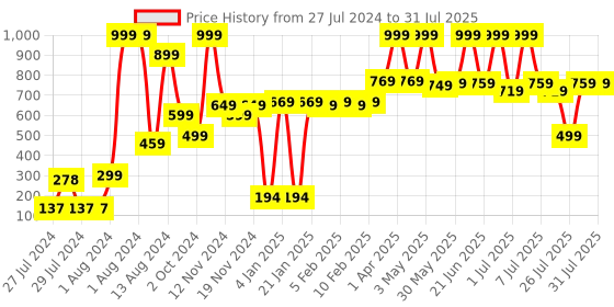 myntra.com Body Cupid Wild Strawberry Skin Brightening Face Wash - 100 ml body cupid Price History Graph from 27 Jul 2024 to 7 Jul 2025