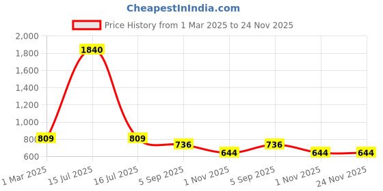 myntra.com Body Mechanics Abstract Printed Scoop Neck Top And Leggings body mechanics Price History Graph from 1 Mar 2025 to 24 Nov 2025