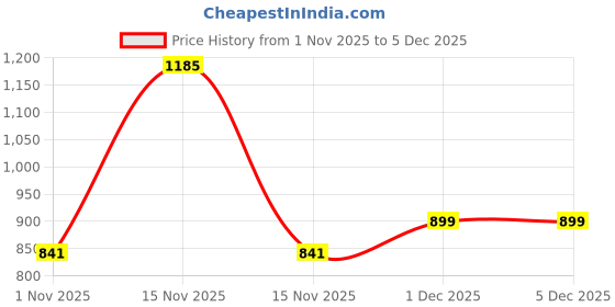 myntra.com Body Mechanics Boys Tshirts body mechanics Price History Graph from 1 Nov 2025 to 5 Dec 2025