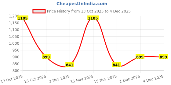 myntra.com Body Mechanics Boys Tshirts body mechanics Price History Graph from 13 Oct 2025 to 4 Dec 2025