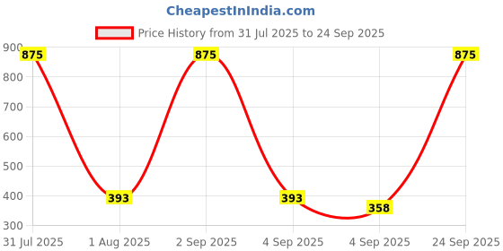 myntra.com Body Mechanics Colourblocked Short Sleeves T-shirt body mechanics Price History Graph from 31 Jul 2025 to 24 Sep 2025