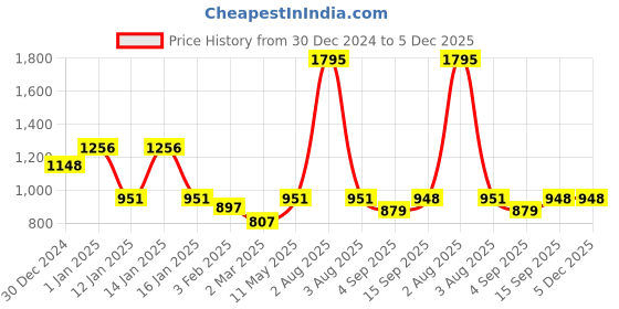 myntra.com Body Mechanics Hooded Sweatshirt & Joggers body mechanics Price History Graph from 30 Dec 2024 to 5 Dec 2025