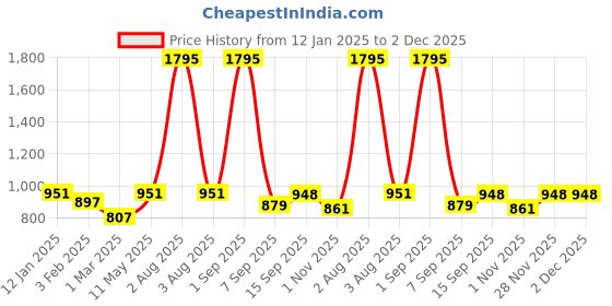 myntra.com Body Mechanics Hooded Sweatshirt with Joggers body mechanics Price History Graph from 12 Jan 2025 to 2 Dec 2025