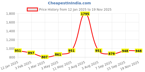 myntra.com Body Mechanics Hooded Sweatshirt with Joggers body mechanics Price History Graph from 12 Jan 2025 to 18 Nov 2025