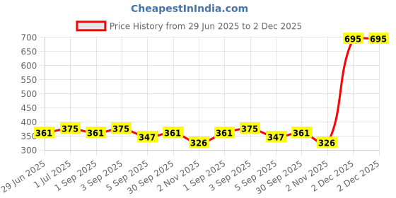 myntra.com Body Mechanics Men Core Ease Slim Fit Tshirt body mechanics Price History Graph from 29 Jun 2025 to 2 Dec 2025