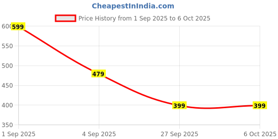 myntra.com Body Mechanics Men Pack of 2 CoreFlex Active Sando body mechanics Price History Graph from 1 Sep 2025 to 5 Oct 2025