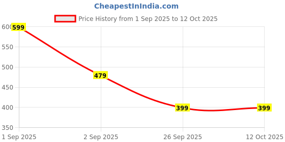 myntra.com Body Mechanics Pack of 2 - CoreFlex Men's Active Sando body mechanics Price History Graph from 1 Sep 2025 to 12 Oct 2025