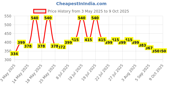 myntra.com Body Mechanics Pack Of 3 Assorted Hipster Briefs BM-MIDBRIF1-DARK-S body mechanics Price History Graph from 3 May 2025 to 9 Oct 2025