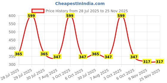 myntra.com Body Mechanics Power Move U-Neck Camisole body mechanics Price History Graph from 28 Jul 2025 to 25 Nov 2025