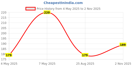 myntra.com Body Mechanics Printed Relaxed-Fit Innerwear Vest - MN-BMS-21-Navy-S body mechanics Price History Graph from 4 May 2025 to 2 Nov 2025