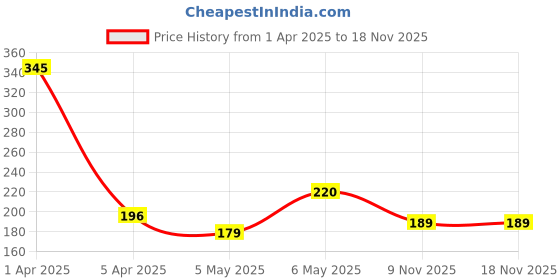 myntra.com Body Mechanics Respect Printed Relaxed-Fit Innerwear Vest - MN-BMS-21-Red-S body mechanics Price History Graph from 1 Apr 2025 to 18 Nov 2025