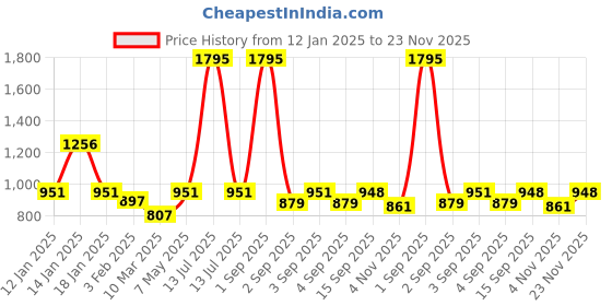 myntra.com Body Mechanics Round Neck Sweatshirt with Joggers body mechanics Price History Graph from 12 Jan 2025 to 23 Nov 2025