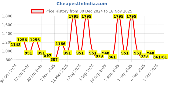 myntra.com Body Mechanics Round Neck Sweatshirt with Joggers body mechanics Price History Graph from 30 Dec 2024 to 18 Nov 2025