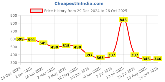 myntra.com Body Mechanics Unisex High Neck Cut Outs Slim Fit T-shirt body mechanics Price History Graph from 29 Dec 2024 to 25 Oct 2025