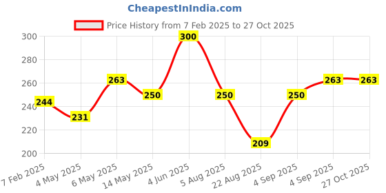myntra.com Body Mechanics Unisex Pack of 3 Ankle-Length Socks body mechanics Price History Graph from 7 Feb 2025 to 27 Oct 2025