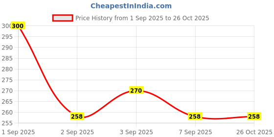 myntra.com Body Mechanics Women Mid-Rise Stretch Cotton Cycling Shorts body mechanics Price History Graph from 1 Sep 2025 to 26 Oct 2025