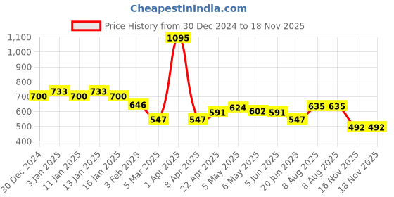 myntra.com Body Mechanics Women Skinny Fit Rapid Dry Ankle Length Tights body mechanics Price History Graph from 30 Dec 2024 to 17 Nov 2025