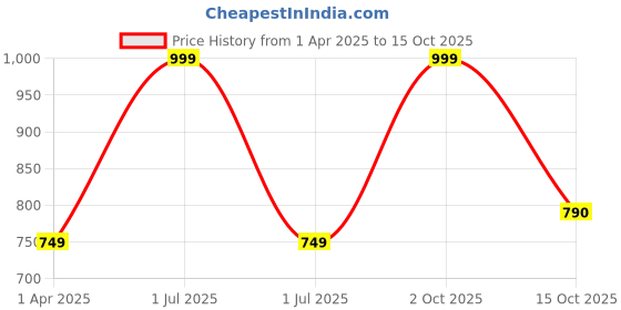 myntra.com Body Smith Bra Full Coverage body smith Price History Graph from 1 Apr 2025 to 15 Oct 2025