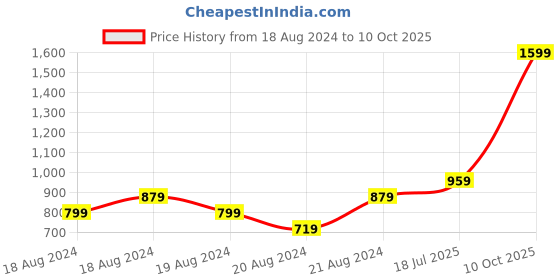 myntra.com Body Smith Mock Collar Long Sleeves Dry Fit Training or Gym Sporty Jacket body smith Price History Graph from 18 Aug 2024 to 10 Oct 2025