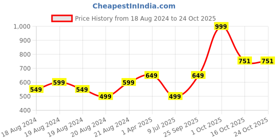myntra.com Body Smith Scoop Neck Sleeveless Sports Tank Top body smith Price History Graph from 18 Aug 2024 to 24 Oct 2025