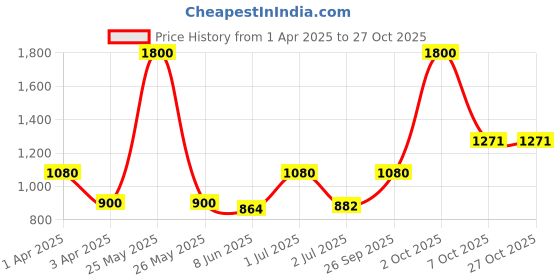 myntra.com Body Smith Slim-Fit Ankle-Length Gym Tights body smith Price History Graph from 1 Apr 2025 to 27 Oct 2025