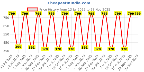 myntra.com Body Smith Striped Weight Lifting Wrist Support Straps With Thumb Loop body smith Price History Graph from 13 Jul 2025 to 28 Nov 2025