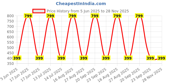 myntra.com Body Smith Striped Weight Lifting Wrist Support Straps With Thumb Loop body smith Price History Graph from 5 Jun 2025 to 28 Nov 2025
