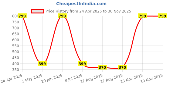 myntra.com Body Smith Weight Lifting Wrist Support body smith Price History Graph from 24 Apr 2025 to 29 Nov 2025