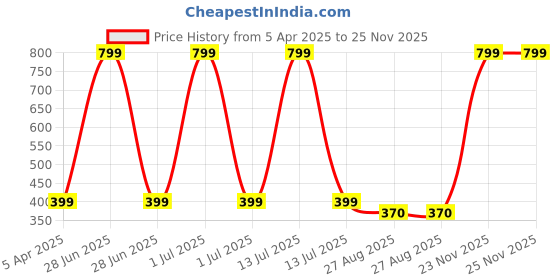 myntra.com Body Smith Weight Lifting Wrist Support Straps With Thumb Loop body smith Price History Graph from 5 Apr 2025 to 24 Nov 2025