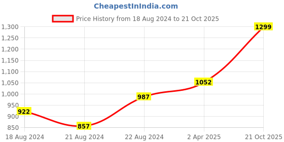 myntra.com Body Smith Women Dry-Fit Anti-Odour Ankle Length Sport Tights body smith Price History Graph from 18 Aug 2024 to 21 Oct 2025