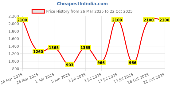 myntra.com Body Smith Women Floral Lightweight Training or Gym Sporty Jacket body smith Price History Graph from 26 Mar 2025 to 21 Oct 2025