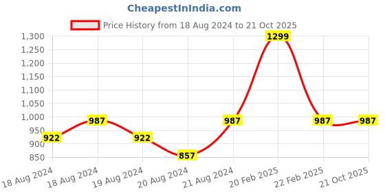 myntra.com Body Smith Women Self-Design Sport Tights body smith Price History Graph from 18 Aug 2024 to 21 Oct 2025