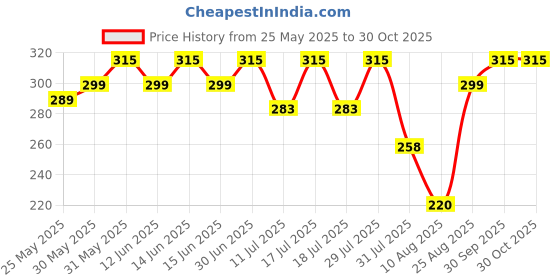 myntra.com bodycare kids Bodycare Baby Girls Pack Of 3 Assorted Briefs bodycare kids Price History Graph from 25 May 2025 to 30 Oct 2025