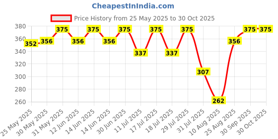 myntra.com bodycare kids Bodycare Baby Kids Pack Of 3 Shark Assorted Briefs bodycare kids Price History Graph from 25 May 2025 to 29 Oct 2025
