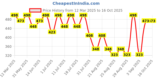 myntra.com Bodycare Boys 2 Drop-Shoulder Sleeves Pockets T-shirt bodycare Price History Graph from 12 Mar 2025 to 16 Oct 2025
