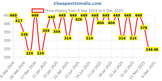 myntra.com Bodycare Boys Assorted Cotton Thermal Set bodycare Price History Graph from 6 Sep 2024 to 6 Dec 2025
