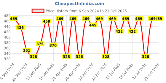 myntra.com Bodycare Boys Assorted Cotton Thermal Set bodycare Price History Graph from 6 Sep 2024 to 20 Oct 2025