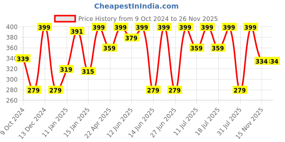 myntra.com Bodycare Boys Assorted Cotton Thermal Set bodycare Price History Graph from 9 Oct 2024 to 25 Nov 2025