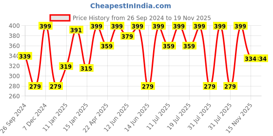 myntra.com Bodycare Boys Assorted Printed Cotton Thermal Set bodycare Price History Graph from 26 Sep 2024 to 18 Nov 2025