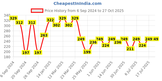 myntra.com Bodycare Boys Car Printed Cotton T-shirt bodycare Price History Graph from 6 Sep 2024 to 27 Oct 2025