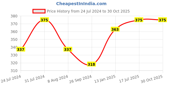 myntra.com Bodycare Boys Colourblocked Typography Printed T-shirt bodycare Price History Graph from 24 Jul 2024 to 30 Oct 2025